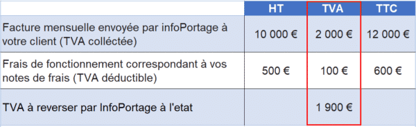 InfoPortage - Blog exemple TVA