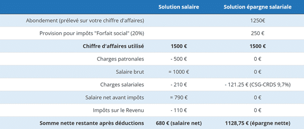 tableau epargne entreprise InfoPortage